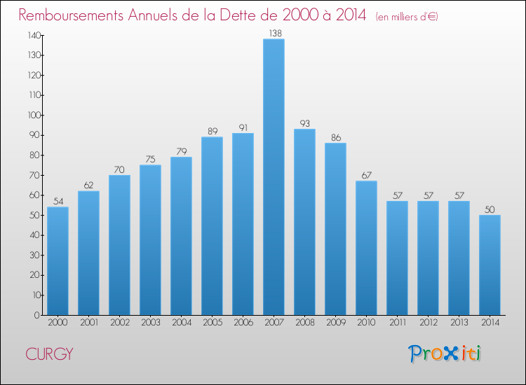 Evolution de l'annuité de la dette pour la commune de CURGY de 2000 à 2014 Annuités de la dette pour CURGY de 2000 à 2014