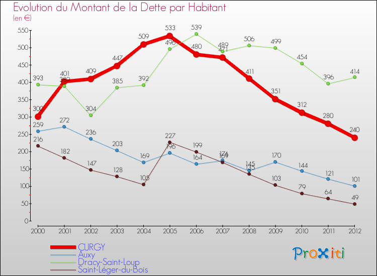 Evolution de la dette par habitant pour la commune de CURGY et les communes proches de 2000 à 2012 Comparaison de la dette par habitant pour CURGY et les communes voisines de 2000 à 2012
