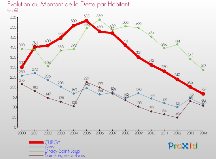 Evolution de la dette par habitant pour la commune de CURGY et les communes proches de 2000 à 2014 Comparaison de la dette par habitant pour CURGY et les communes voisines de 2000 à 2014