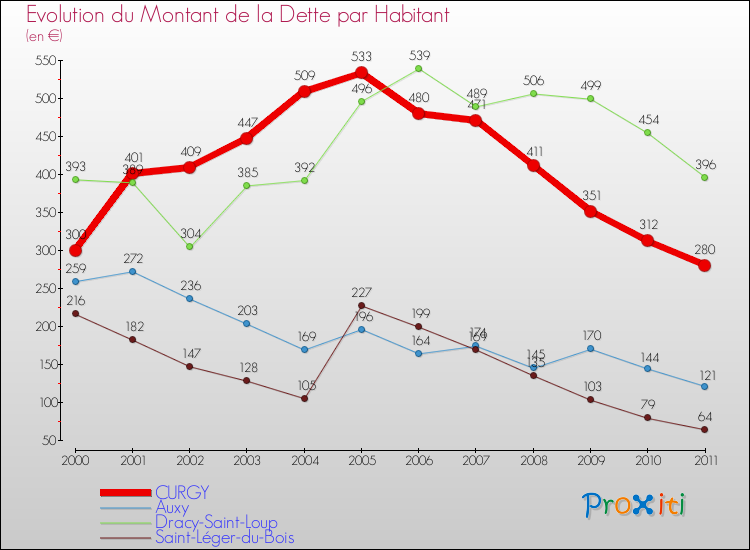 Evolution de la dette par habitant pour la commune de CURGY et les communes proches Comparaison de la dette par habitant pour CURGY et les communes voisines
