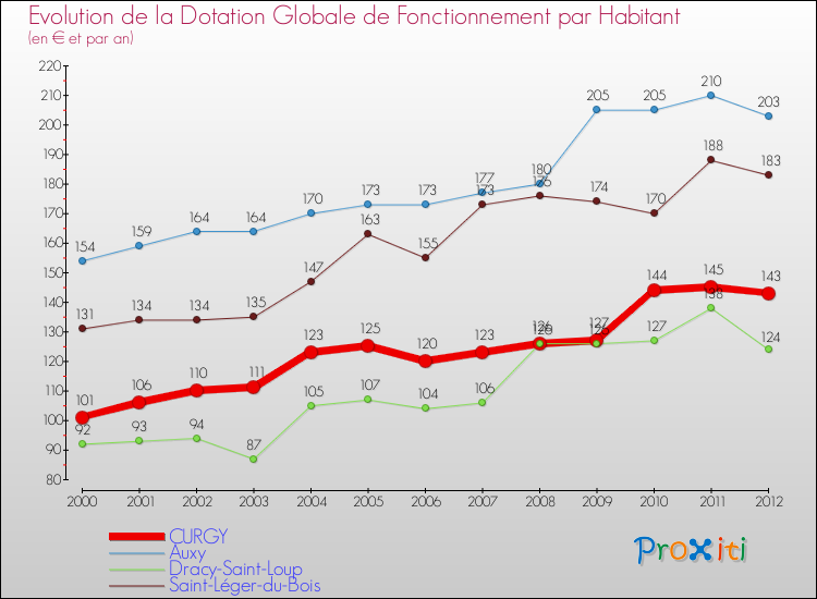 Evolution et montant de la dotation globale de fonctionnement par Habitant pour CURGY et les communes proches Comparaison des dotations globales de fonctionnement par habitant pour CURGY et les communes voisines