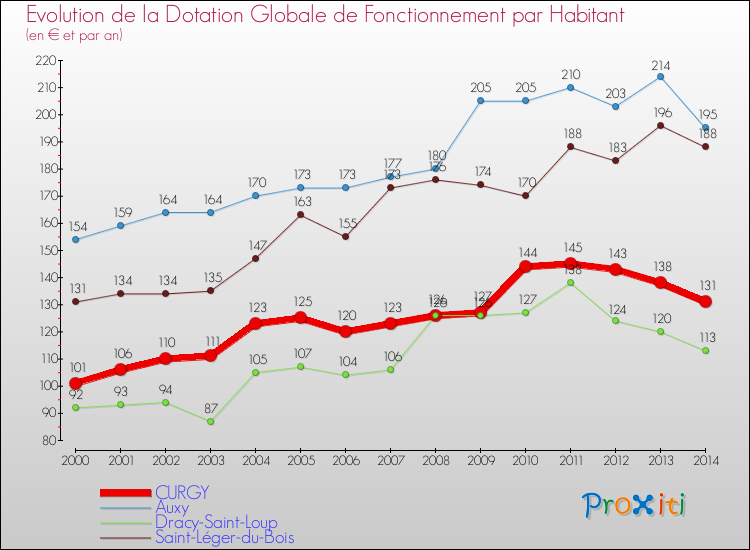 Evolution et montant de la dotation globale de fonctionnement par Habitant pour CURGY et les communes proches de 2000 à 2014. Comparaison des dotations globales de fonctionnement par habitant pour CURGY et les communes voisines de 2000 à 2014.