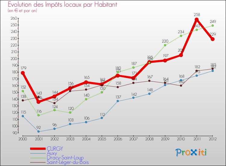 Evolution et montant des impôts locaux par Habitant pour CURGY et les communes proches Comparaison des impôts locaux par habitant pour CURGY et les communes voisines
