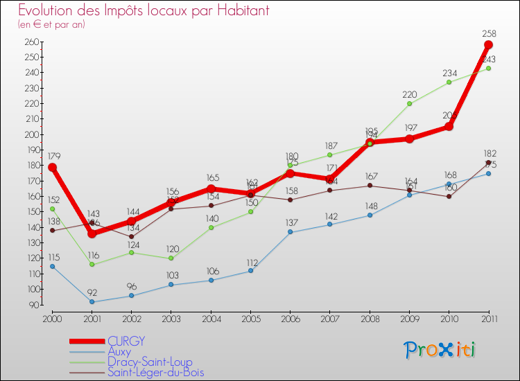 Evolution et montant des impôts locaux par Habitant pour CURGY et les communes proches Comparaison des impôts locaux par habitant pour CURGY et les communes voisines