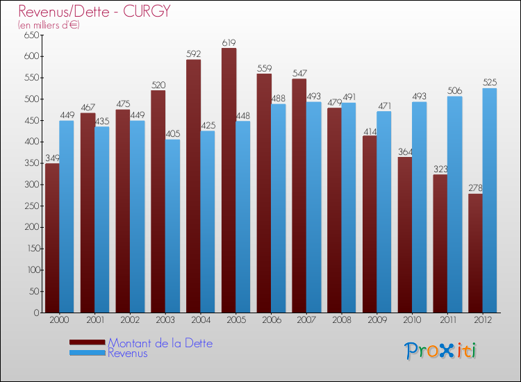 Evolution comparée de la dette et des revenus pour la commune de CURGY de 2000 à 2012 Comparaison de la dette et des revenus pour CURGY de 2000 à 2012