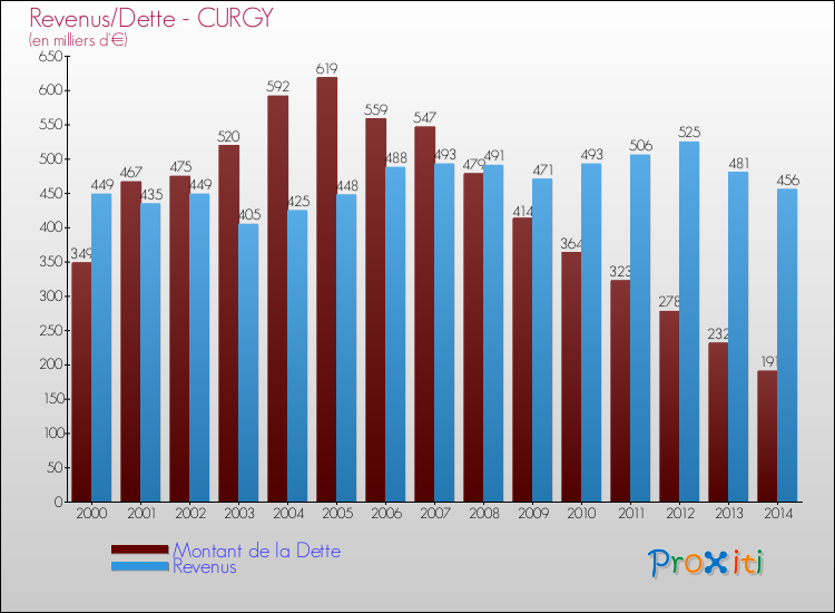 Evolution comparée de la dette et des revenus pour la commune de CURGY de 2000 à 2014 Comparaison de la dette et des revenus pour CURGY de 2000 à 2014