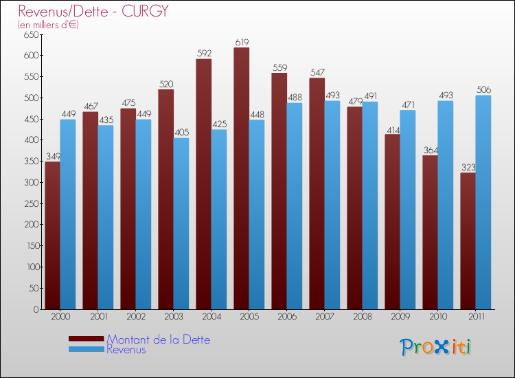 Evolution comparée de la dette et des revenus pour la commune de CURGY de 2000 à 2011 Comparaison de la dette et des revenus pour CURGY de 2000 à 2011