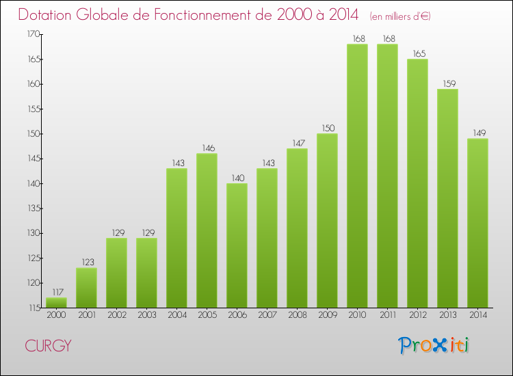Evolution du montant de la Dotation Globale de Fonctionnement pour la commune de CURGY de 2000 à 2014 Evolution du montant de la Dotation Globale de Fonctionnement pour CURGY de 2000 à 2014