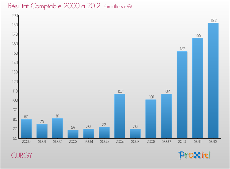 Evolution du résultat comptable pour la commune de CURGY de 2000 à 2012 Evolution du résultat comptable pour CURGY de 2000 à 2012