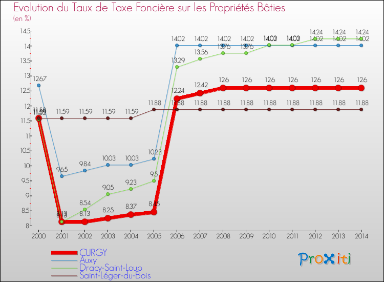 Evolution du taux de la taxe foncière sur le bati pour CURGY et les communes proches de 2000 à 2014 Comparaison des taux de taxe foncière sur le bati pour CURGY et les communes voisines de 2000 à 2014