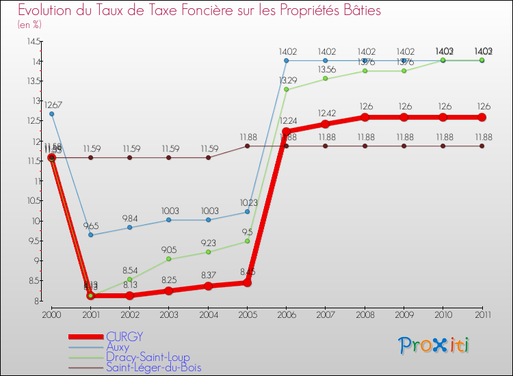 Evolution du taux de la taxe foncière sur le bati pour CURGY et les communes proches Comparaison des taux de taxe foncière sur le bati pour CURGY et les communes voisines