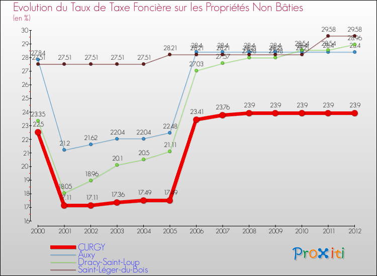 Evolution du taux de la taxe foncière sur les immeubles et terrains non batis pour CURGY et les communes proches de 2000 à 2012 Comparaison des taux de la taxe foncière sur les immeubles et terrains non batis pour CURGY et les communes voisines de 2000 à 2012