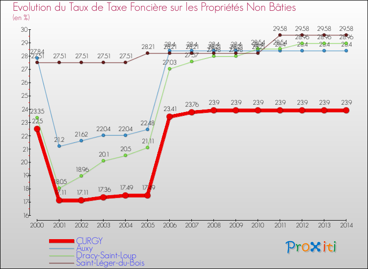Evolution du taux de la taxe foncière sur les immeubles et terrains non batis pour CURGY et les communes proches de 2000 à 2014 Comparaison des taux de la taxe foncière sur les immeubles et terrains non batis pour CURGY et les communes voisines de 2000 à 2014