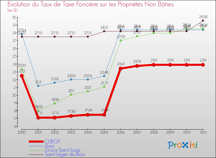 Evolution du taux de la taxe foncière sur les immeubles et terrains non batis pour CURGY et les communes proches Comparaison des taux de la taxe foncière sur les immeubles et terrains non batis pour CURGY et les communes voisines