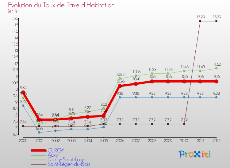 Evolution du taux de la taxe d'habitation pour CURGY et les communes proches Comparaison des taux de la taxe d'habitation pour CURGY et les communes voisines