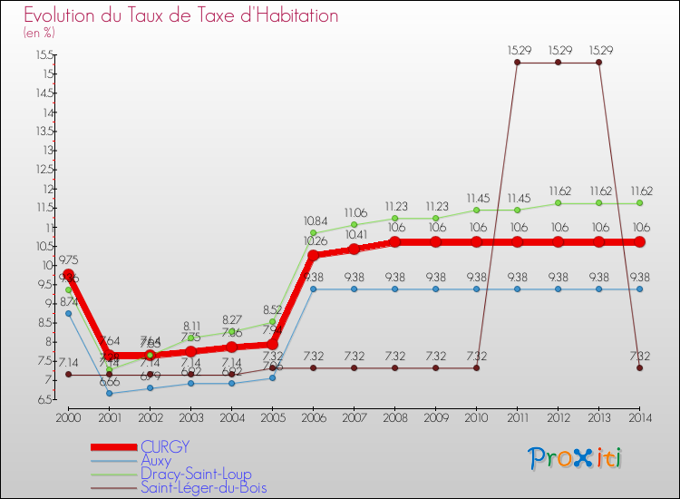Evolution du taux de la taxe d'habitation pour CURGY et les communes proches de 2000 à 2014 Comparaison des taux de la taxe d'habitation pour CURGY et les communes voisines de 2000 à 2014