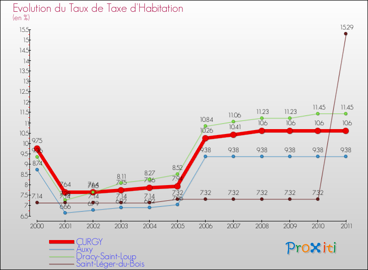 Evolution du taux de la taxe d'habitation pour CURGY et les communes proches Comparaison des taux de la taxe d'habitation pour CURGY et les communes voisines