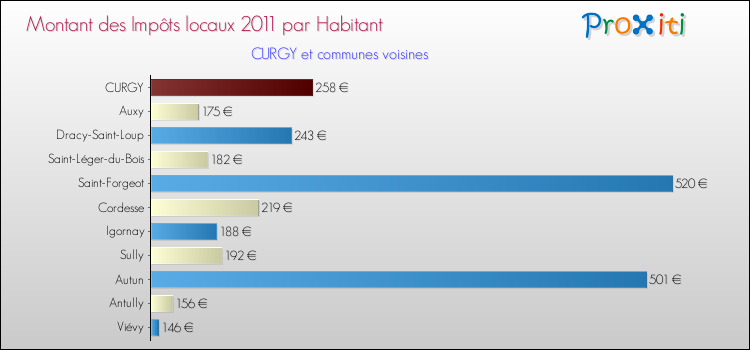 Montant des impôts locaux par Habitant pour CURGY et les communes proches Comparaison des impôts locaux par habitant pour CURGY et les communes voisines