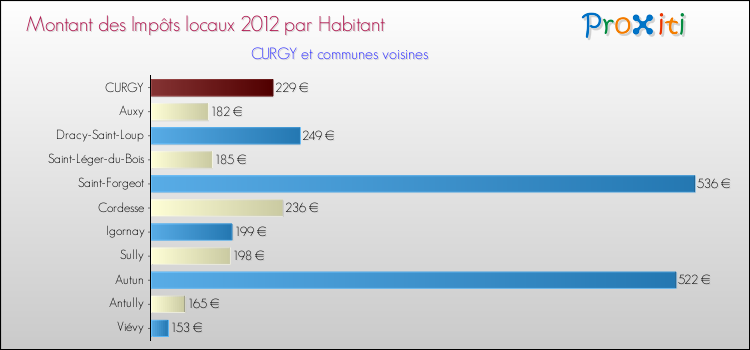 Montant des impôts locaux par Habitant pour CURGY et les communes proches Comparaison des impôts locaux par habitant pour CURGY et les communes voisines