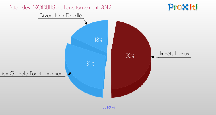 Décomposition du Budget de Fonctionnement 2012 de la commune de CURGY Budget de Fonctionnement 2012 pour la commune de CURGY