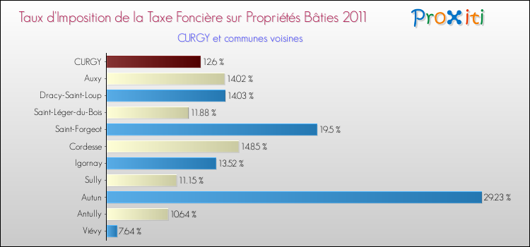 Taux d'imposition de la taxe foncière sur le bati 2011 pour CURGY et les communes proches Comparaison des taux d'imposition de la taxe foncière sur le bati 2011 pour CURGY et les communes voisines