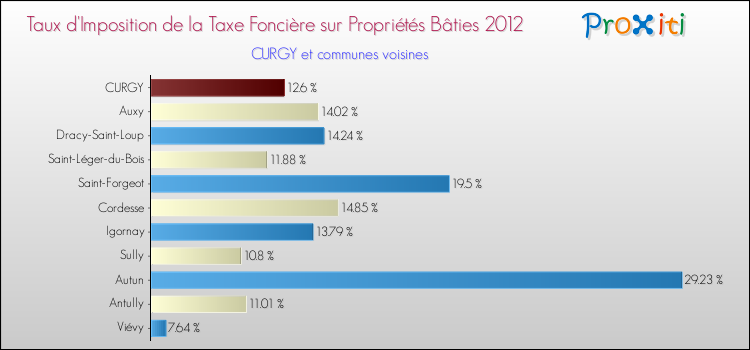Taux d'imposition de la taxe foncière sur le bati 2012 pour CURGY et les communes proches Comparaison des taux d'imposition de la taxe foncière sur le bati 2012 pour CURGY et les communes voisines