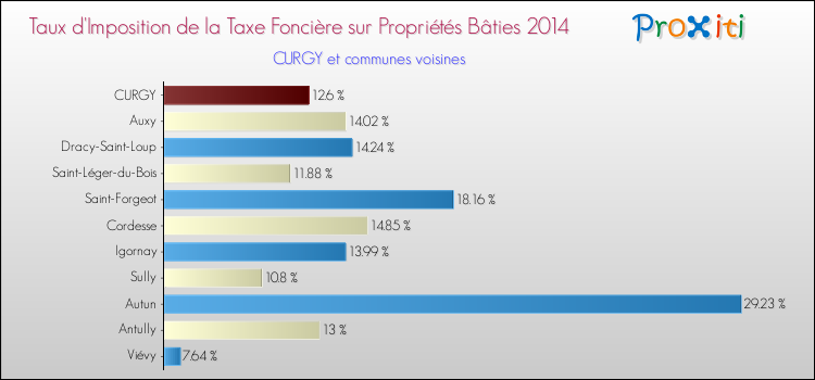 Taux d'imposition de la taxe foncière sur le bati 2014 pour CURGY et les communes proches Comparaison des taux d'imposition de la taxe foncière sur le bati 2014 pour CURGY et les communes voisines
