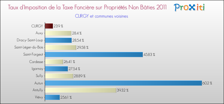Taux d'imposition de la taxe foncière sur les immeubles et terrains non batis 2011 pour CURGY et les communes proches Comparaison des taux d'imposition de la taxe foncière sur les immeubles et terrains non batis 2011 pour CURGY et les communes voisines