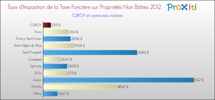 Taux d'imposition de la taxe foncière sur les immeubles et terrains non batis 2012 pour CURGY et les communes proches Comparaison des taux d'imposition de la taxe foncière sur les immeubles et terrains non batis 2012 pour CURGY et les communes voisines