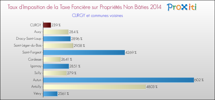 Taux d'imposition de la taxe foncière sur les immeubles et terrains non batis 2014 pour CURGY et les communes proches Comparaison des taux d'imposition de la taxe foncière sur les immeubles et terrains non batis 2014 pour CURGY et les communes voisines