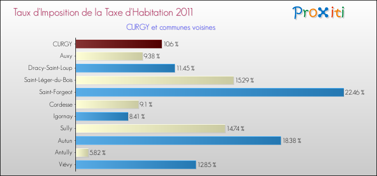 Taux d'imposition de la taxe d'habitation 2011 pour CURGY et les communes proches Comparaison des taux d'imposition de la taxe d'habitation 2011 pour CURGY et les communes voisines