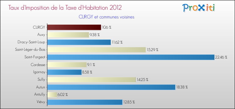 Taux d'imposition de la taxe d'habitation 2012 pour CURGY et les communes proches Comparaison des taux d'imposition de la taxe d'habitation 2012 pour CURGY et les communes voisines