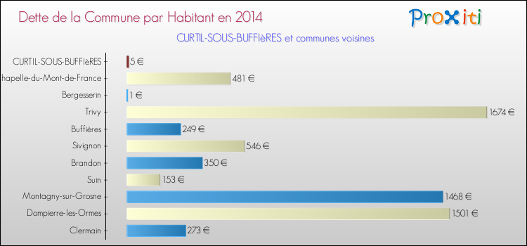 Dette par habitant de la commune en 2014 pour CURTIL-SOUS-BUFFIèRES et les communes proches Comparaison de la dette par habitant de la commune en 2014 pour CURTIL-SOUS-BUFFIèRES et les communes voisines