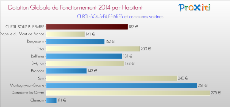 Montant des dotations globales de fonctionnement DGF par Habitant pour CURTIL-SOUS-BUFFIèRES et les communes proches en 2014. Comparaison des des dotations globales de fonctionnement DGF par habitant pour CURTIL-SOUS-BUFFIèRES et les communes voisines en 2014.