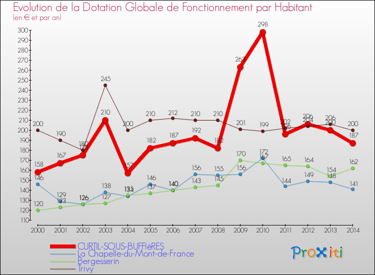 Evolution et montant de la dotation globale de fonctionnement par Habitant pour CURTIL-SOUS-BUFFIèRES et les communes proches de 2000 à 2014. Comparaison des dotations globales de fonctionnement par habitant pour CURTIL-SOUS-BUFFIèRES et les communes voisines de 2000 à 2014.