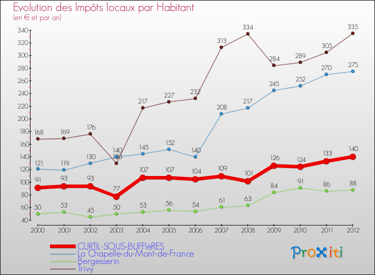 Evolution et montant des impôts locaux par Habitant pour CURTIL-SOUS-BUFFIèRES et les communes proches Comparaison des impôts locaux par habitant pour CURTIL-SOUS-BUFFIèRES et les communes voisines