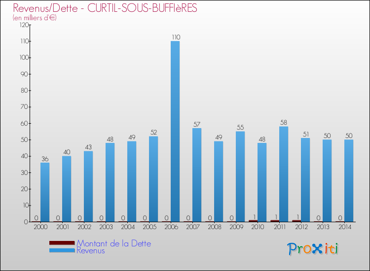 Evolution comparée de la dette et des revenus pour la commune de CURTIL-SOUS-BUFFIèRES de 2000 à 2014 Comparaison de la dette et des revenus pour CURTIL-SOUS-BUFFIèRES de 2000 à 2014