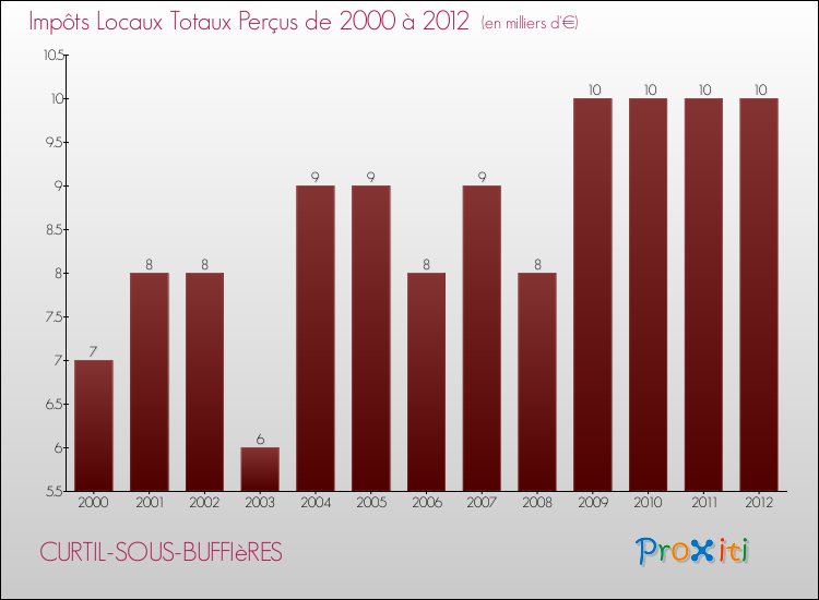 Evolution des Impôts Locaux pour la commune de CURTIL-SOUS-BUFFIèRES de 2000 à 2012 Evolution des Impôts Locaux pour CURTIL-SOUS-BUFFIèRES de 2000 à 2012