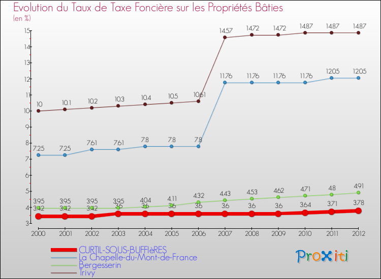 Evolution du taux de la taxe foncière sur le bati pour CURTIL-SOUS-BUFFIèRES et les communes proches de 2000 à 2012 Comparaison des taux de taxe foncière sur le bati pour CURTIL-SOUS-BUFFIèRES et les communes voisines de 2000 à 2012