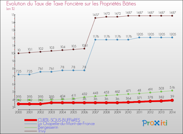 Evolution du taux de la taxe foncière sur le bati pour CURTIL-SOUS-BUFFIèRES et les communes proches de 2000 à 2014 Comparaison des taux de taxe foncière sur le bati pour CURTIL-SOUS-BUFFIèRES et les communes voisines de 2000 à 2014