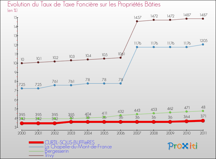 Evolution du taux de la taxe foncière sur le bati pour CURTIL-SOUS-BUFFIèRES et les communes proches Comparaison des taux de taxe foncière sur le bati pour CURTIL-SOUS-BUFFIèRES et les communes voisines