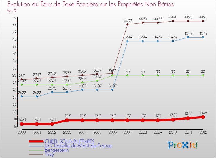 Evolution du taux de la taxe foncière sur les immeubles et terrains non batis pour CURTIL-SOUS-BUFFIèRES et les communes proches de 2000 à 2012 Comparaison des taux de la taxe foncière sur les immeubles et terrains non batis pour CURTIL-SOUS-BUFFIèRES et les communes voisines de 2000 à 2012