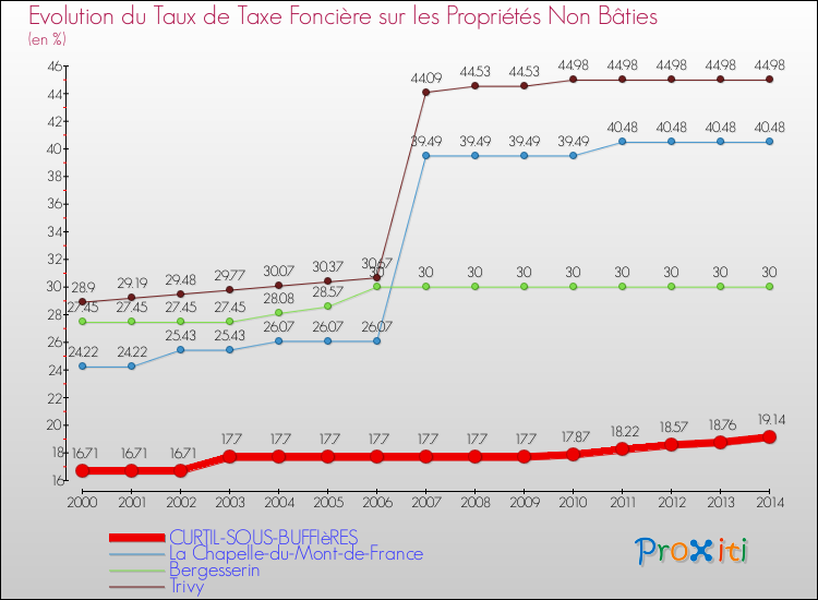 Evolution du taux de la taxe foncière sur les immeubles et terrains non batis pour CURTIL-SOUS-BUFFIèRES et les communes proches de 2000 à 2014 Comparaison des taux de la taxe foncière sur les immeubles et terrains non batis pour CURTIL-SOUS-BUFFIèRES et les communes voisines de 2000 à 2014