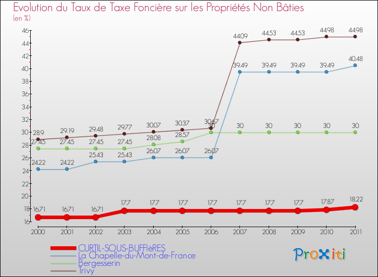 Evolution du taux de la taxe foncière sur les immeubles et terrains non batis pour CURTIL-SOUS-BUFFIèRES et les communes proches Comparaison des taux de la taxe foncière sur les immeubles et terrains non batis pour CURTIL-SOUS-BUFFIèRES et les communes voisines