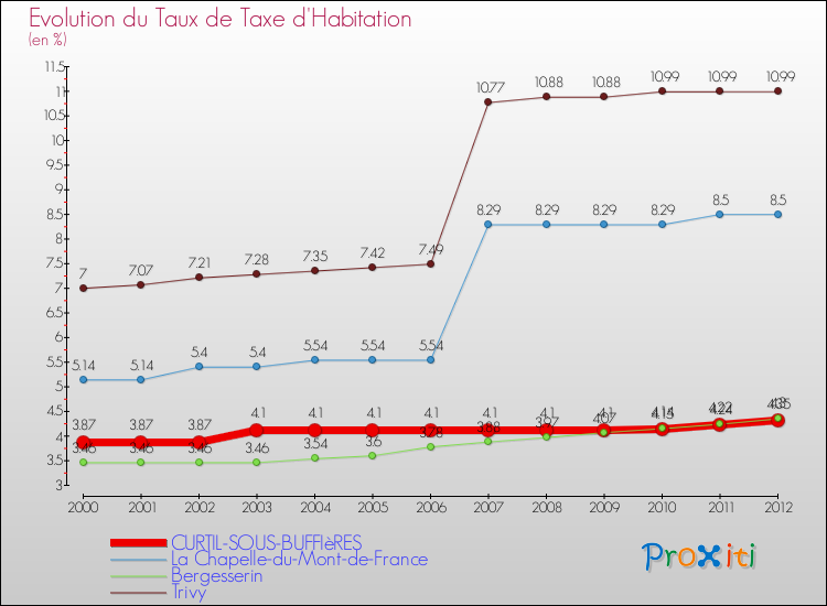 Evolution du taux de la taxe d'habitation pour CURTIL-SOUS-BUFFIèRES et les communes proches Comparaison des taux de la taxe d'habitation pour CURTIL-SOUS-BUFFIèRES et les communes voisines