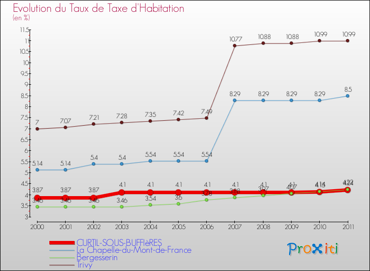 Evolution du taux de la taxe d'habitation pour CURTIL-SOUS-BUFFIèRES et les communes proches Comparaison des taux de la taxe d'habitation pour CURTIL-SOUS-BUFFIèRES et les communes voisines