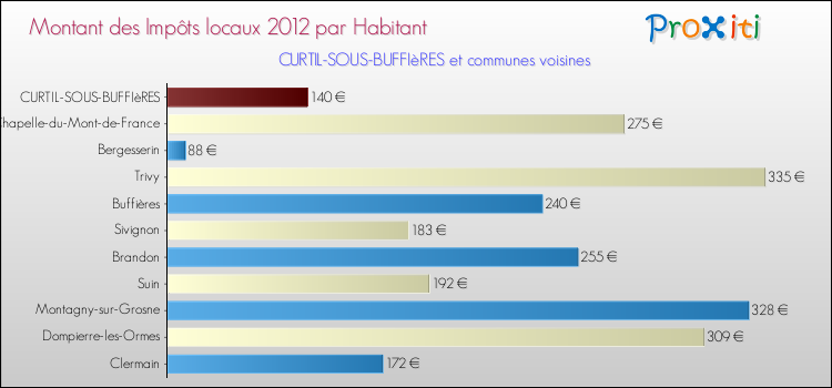 Montant des impôts locaux par Habitant pour CURTIL-SOUS-BUFFIèRES et les communes proches Comparaison des impôts locaux par habitant pour CURTIL-SOUS-BUFFIèRES et les communes voisines