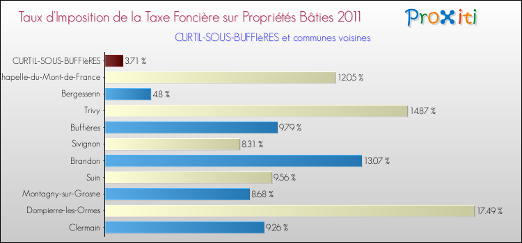 Taux d'imposition de la taxe foncière sur le bati 2011 pour CURTIL-SOUS-BUFFIèRES et les communes proches Comparaison des taux d'imposition de la taxe foncière sur le bati 2011 pour CURTIL-SOUS-BUFFIèRES et les communes voisines