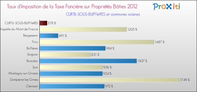 Taux d'imposition de la taxe foncière sur le bati 2012 pour CURTIL-SOUS-BUFFIèRES et les communes proches Comparaison des taux d'imposition de la taxe foncière sur le bati 2012 pour CURTIL-SOUS-BUFFIèRES et les communes voisines