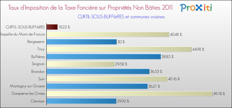 Taux d'imposition de la taxe foncière sur les immeubles et terrains non batis 2011 pour CURTIL-SOUS-BUFFIèRES et les communes proches Comparaison des taux d'imposition de la taxe foncière sur les immeubles et terrains non batis 2011 pour CURTIL-SOUS-BUFFIèRES et les communes voisines